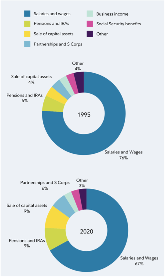 Earned income is dropping as a share of total income